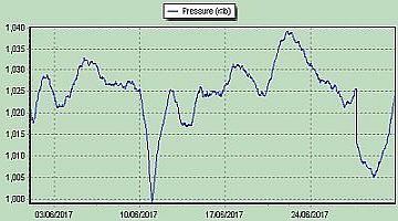 pressure2017
